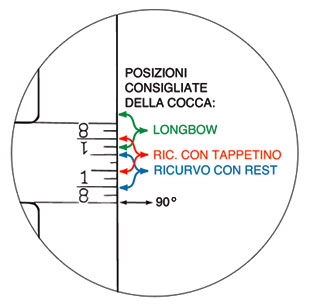 Indicazioni per il punto di incocco su un arco tradizionale